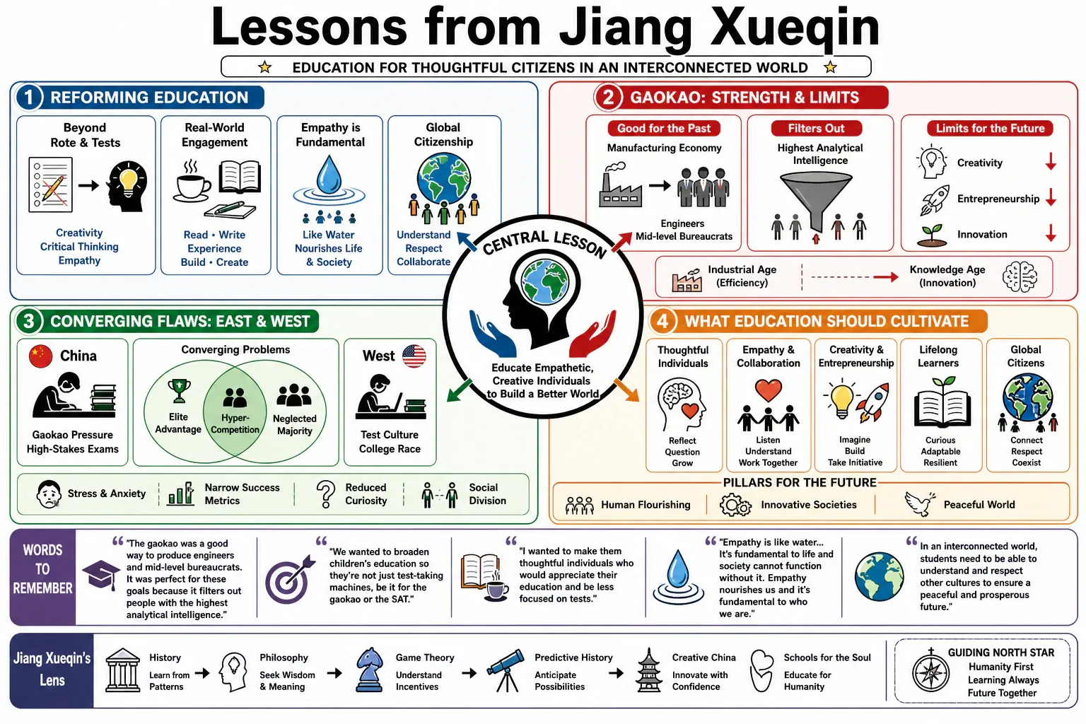 Infographic for "Lessons from Jiang Xueqin".