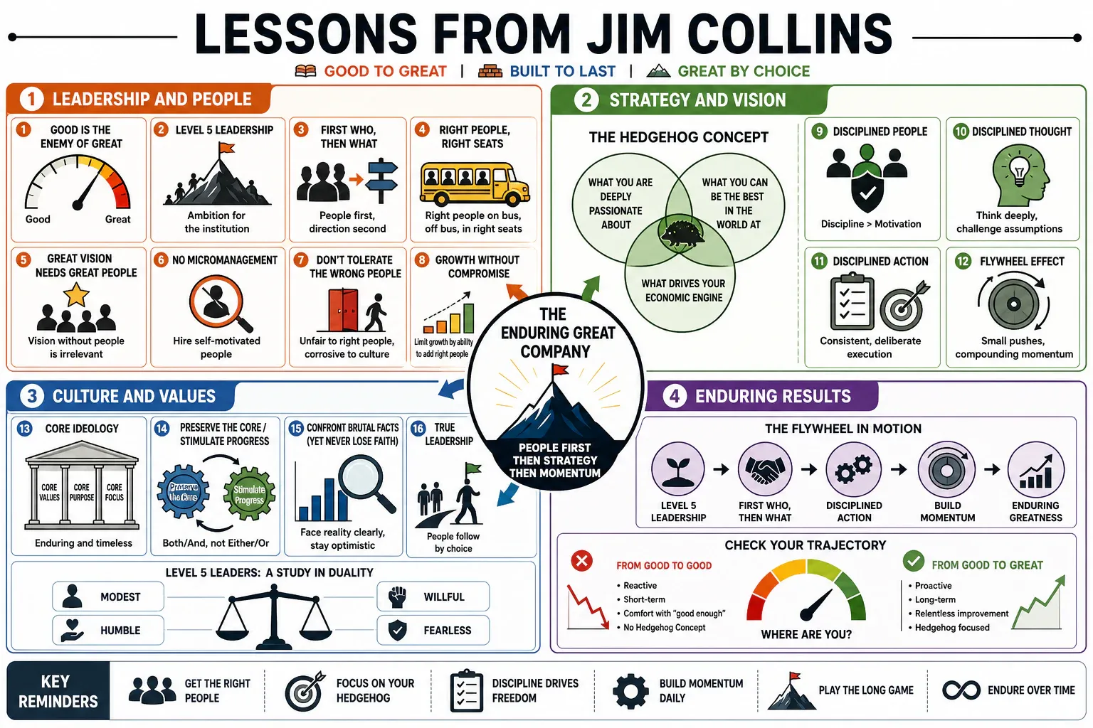 Infographic for "Lessons from Jim Collins".