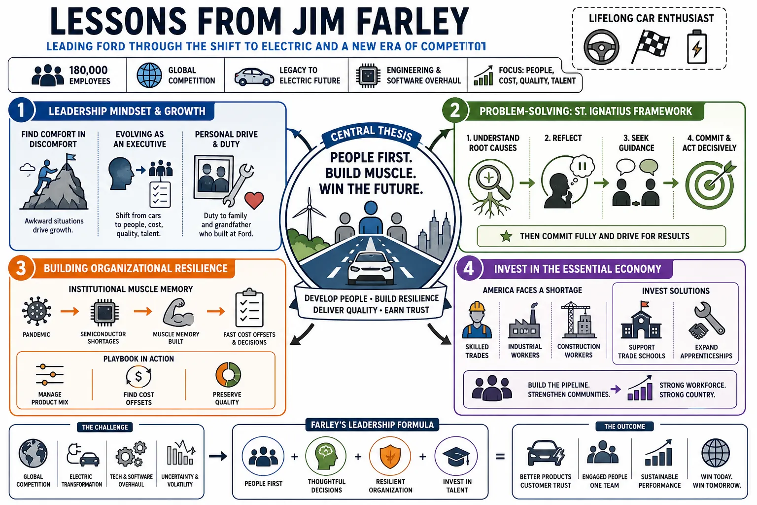 Visual summary of operating lessons from Jim Farley.