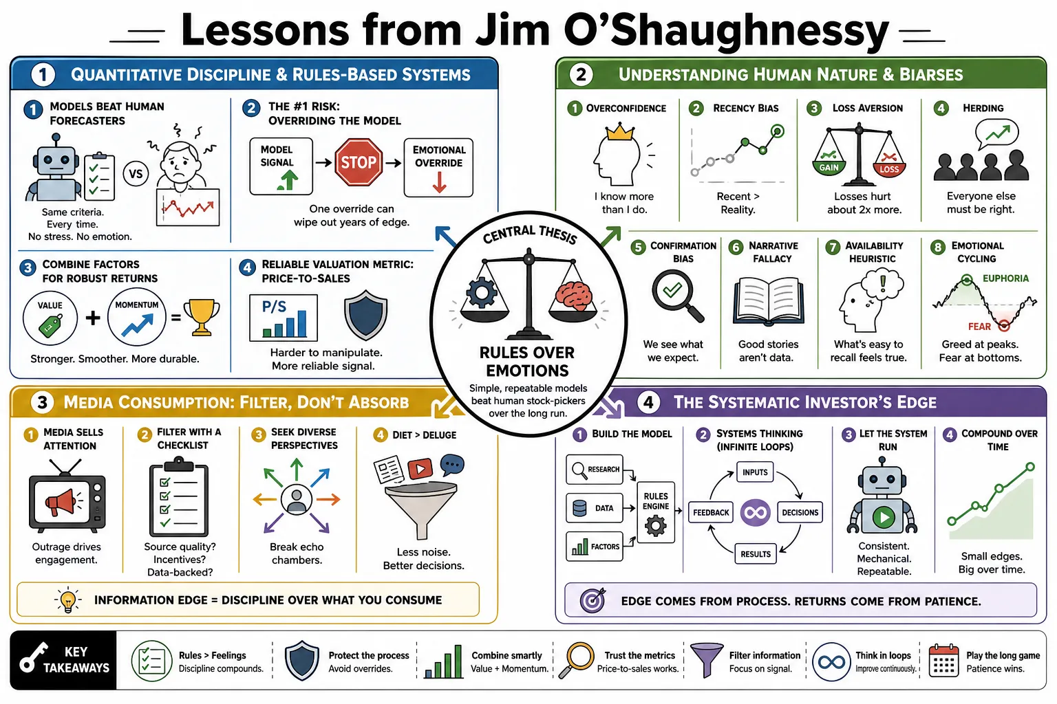 Visual summary of operating lessons from Jim O'Shaughnessy.