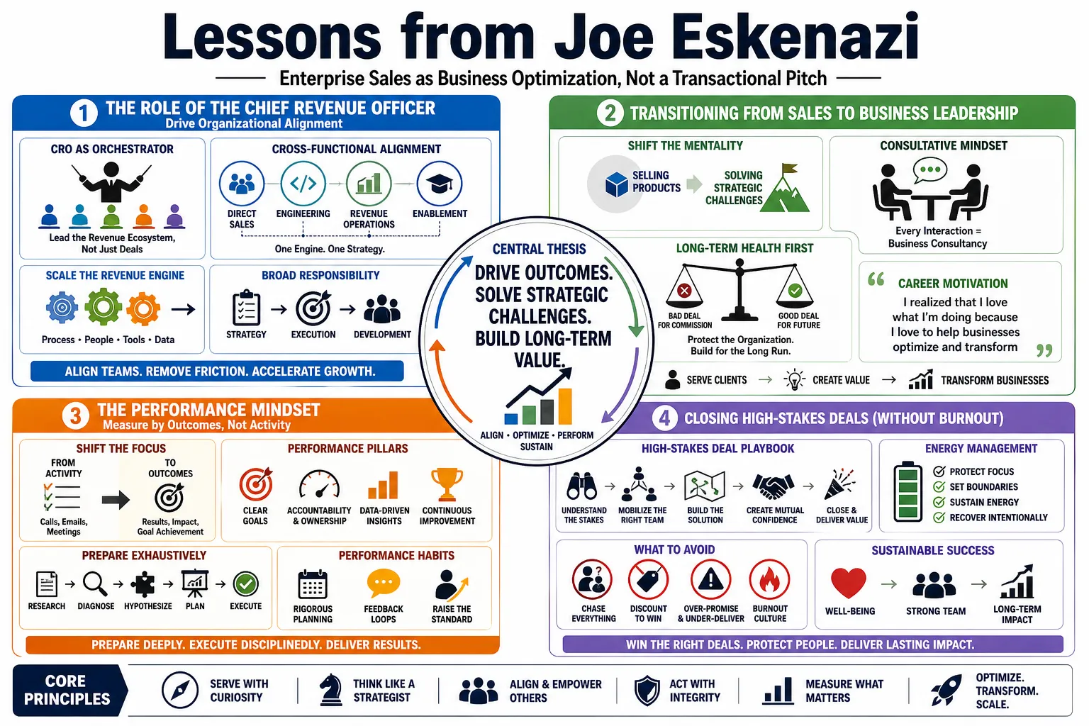 Visual summary of operating lessons from Joe Eskenazi.