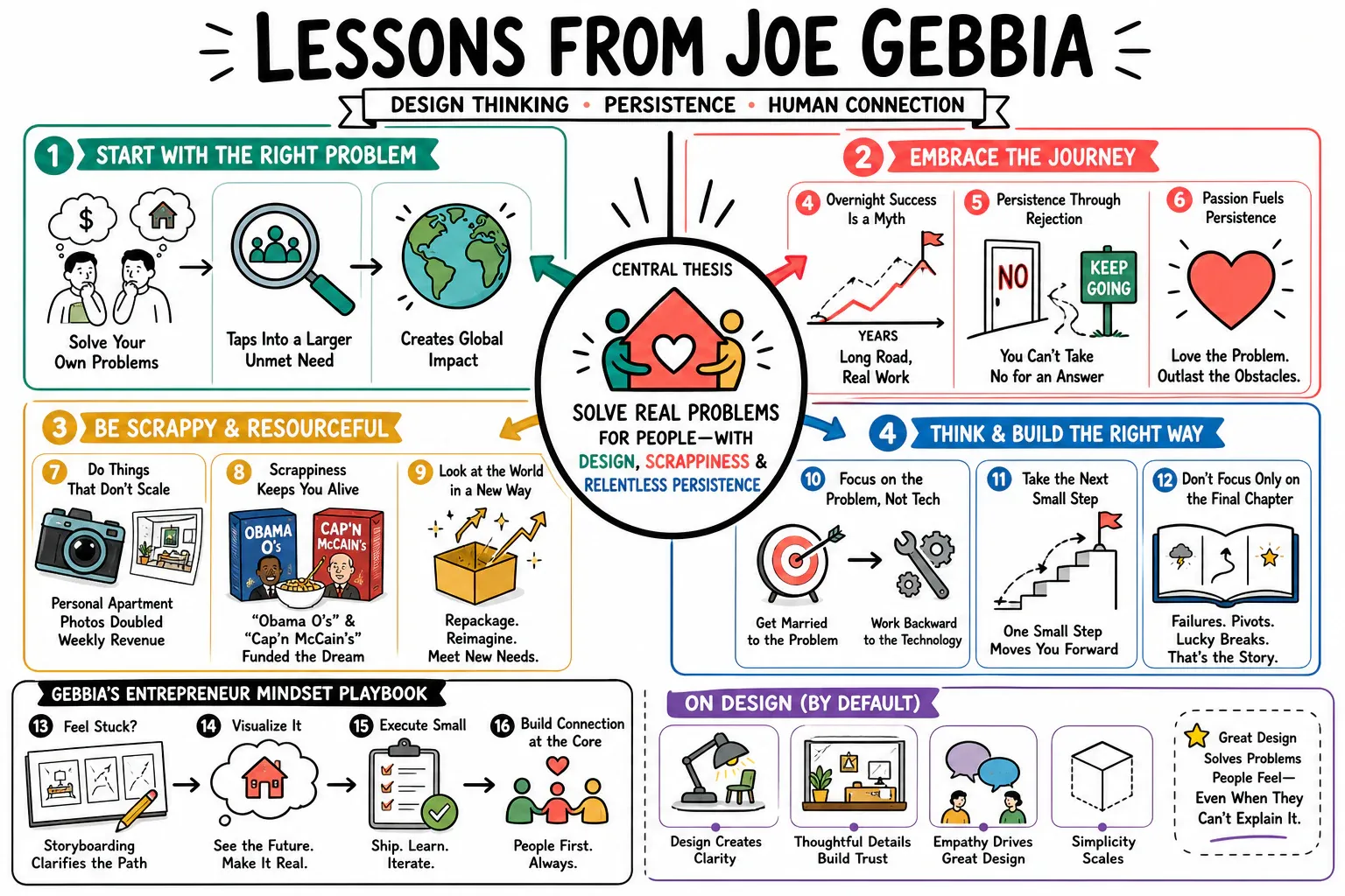 Infographic for "Lessons from Joe Gebbia".