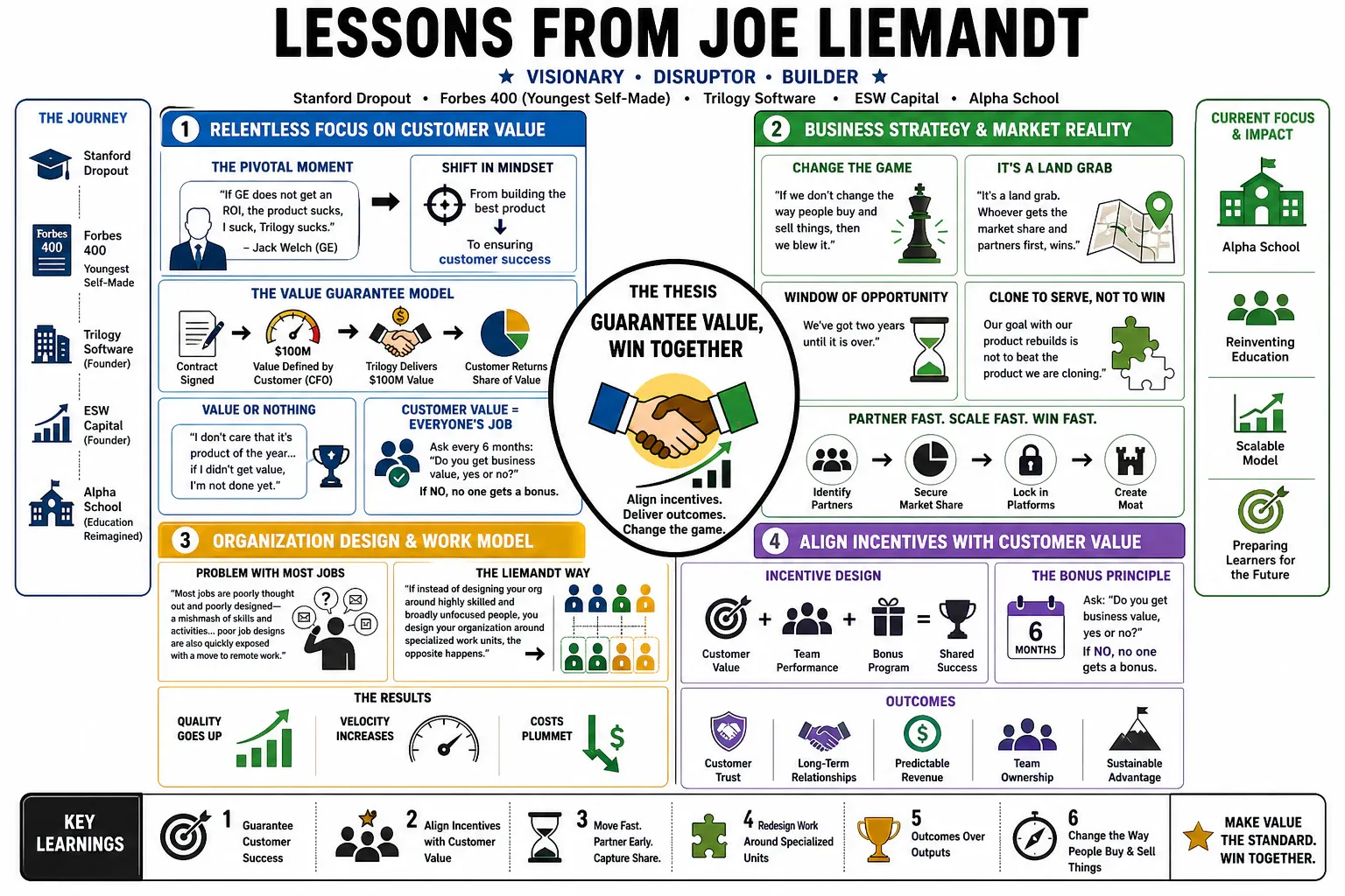 Infographic for "Lessons from Joe Liemandt".