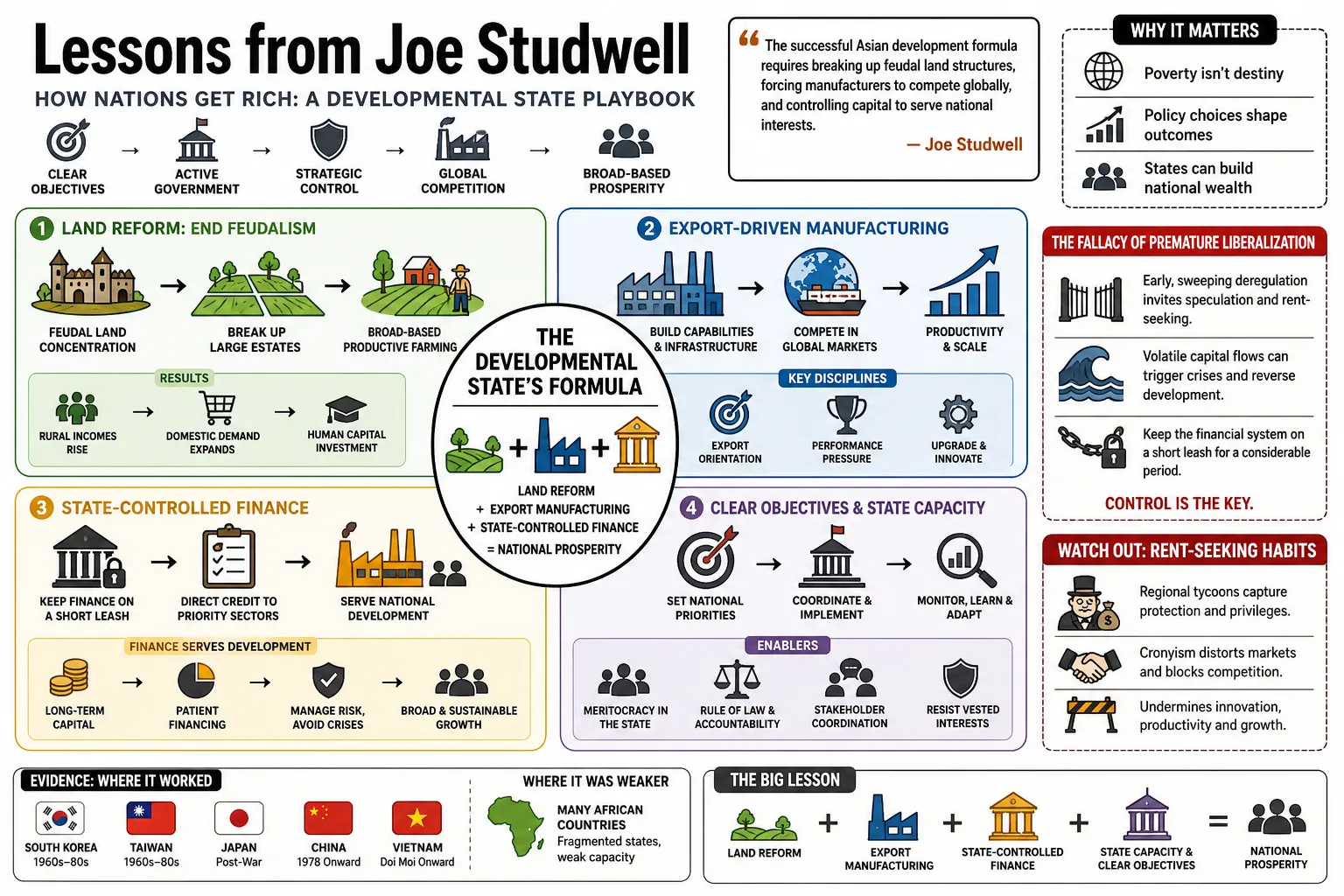 Visual summary of operating lessons from Joe Studwell.