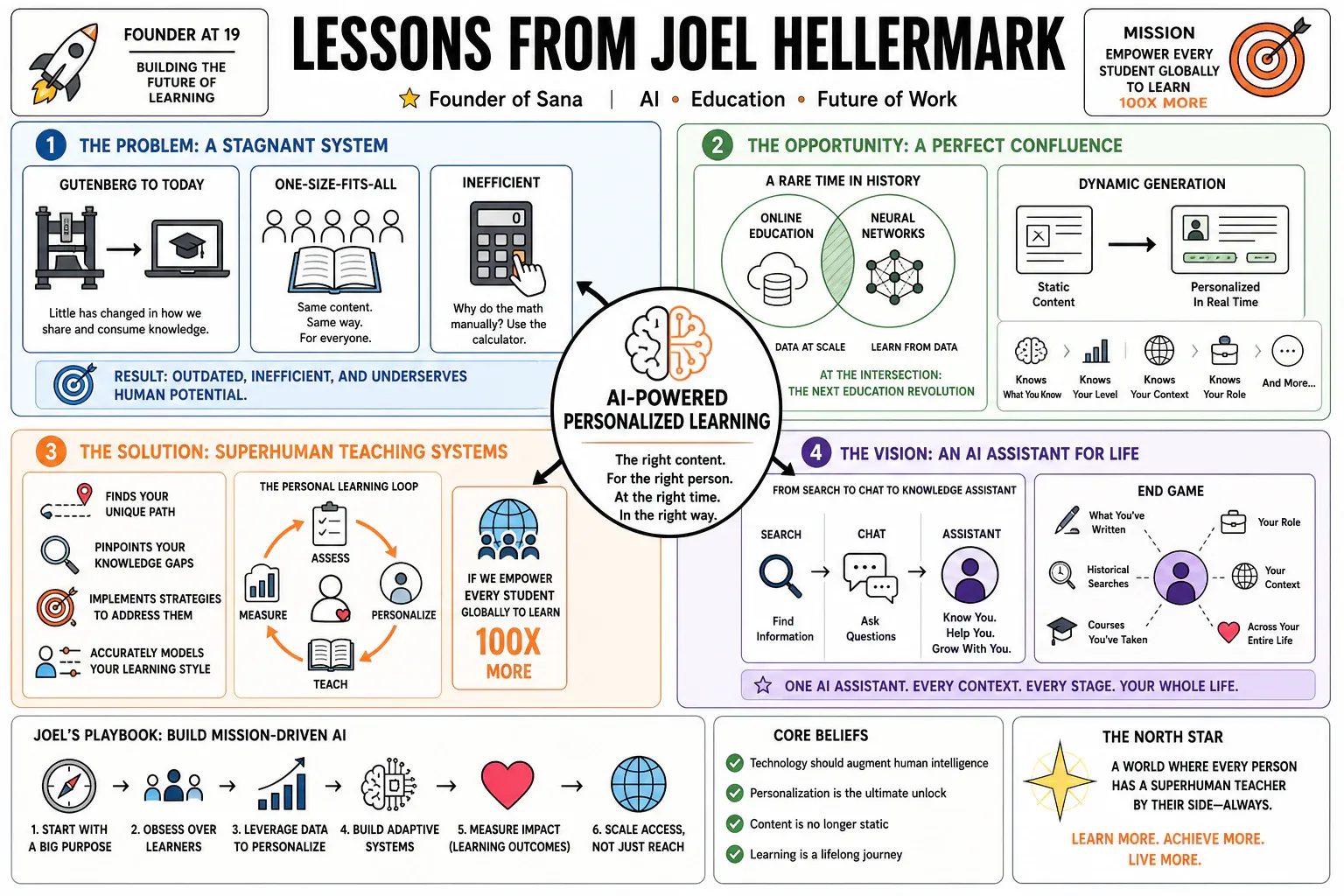 Infographic for "Lessons from Joel Hellermark".