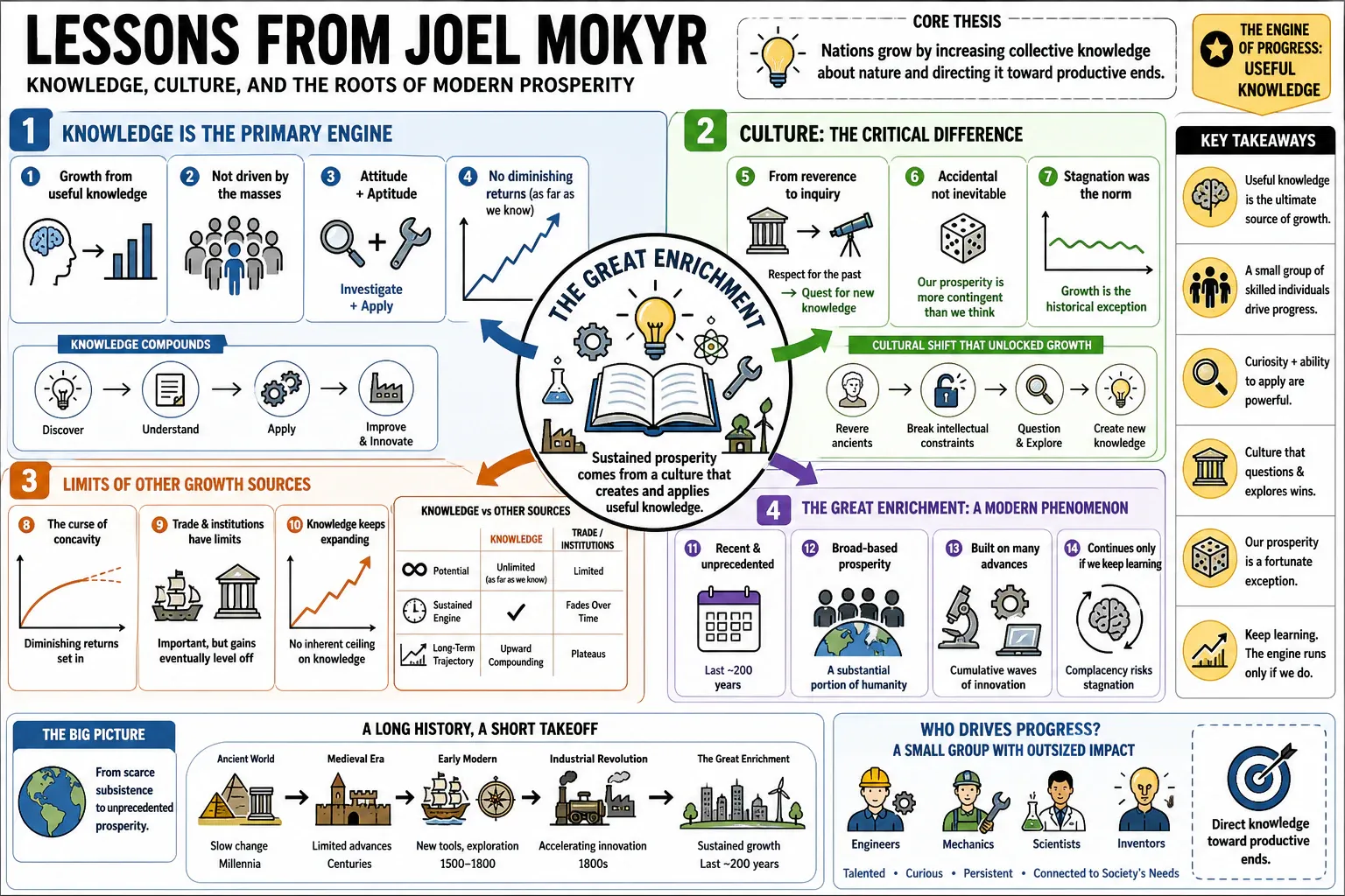 Infographic for "Lessons from Joel Mokyr".