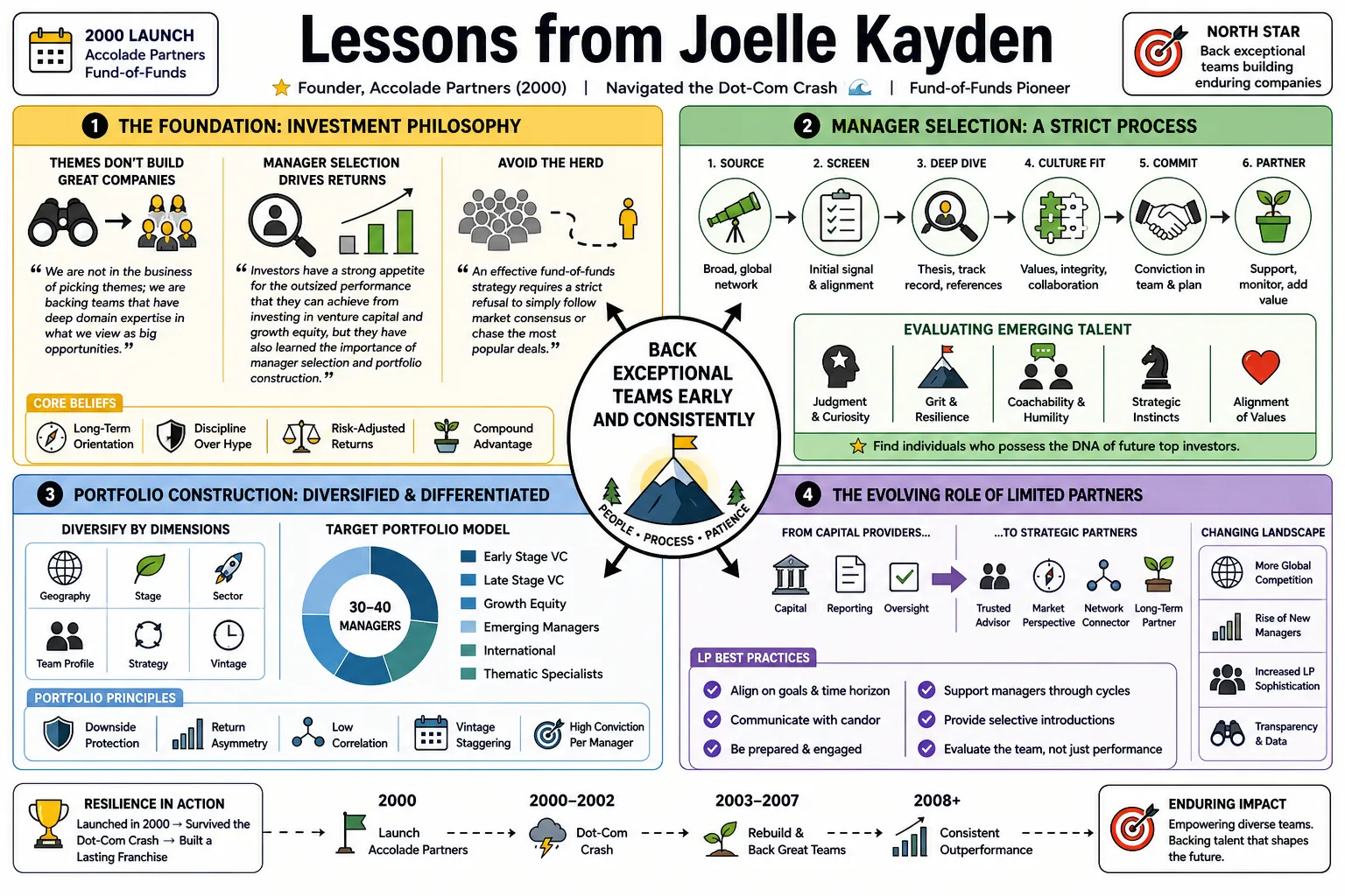 Visual summary of operating lessons from Joelle Kayden.