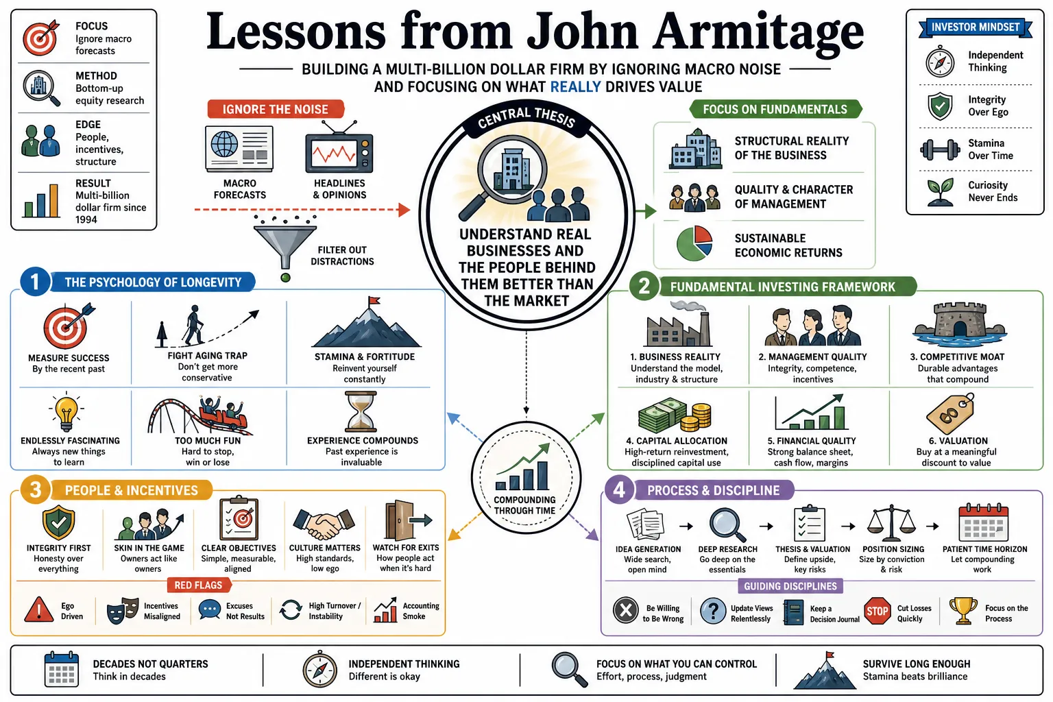 Visual summary of operating lessons from John Armitage.