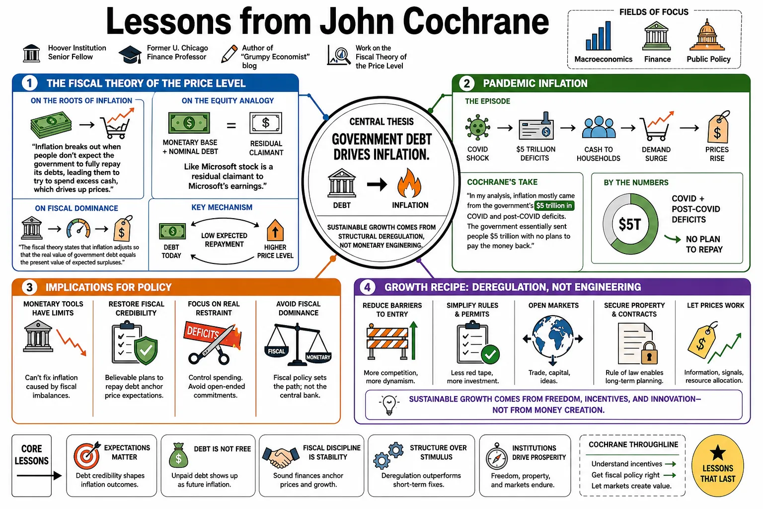 Visual summary of operating lessons from John Cochrane.