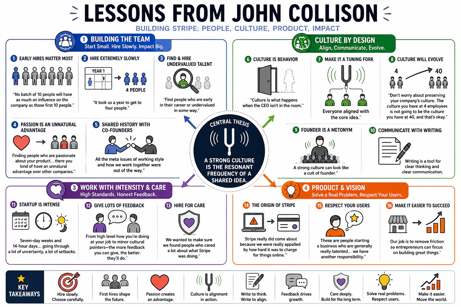 Infographic for "Lessons from John Collison".