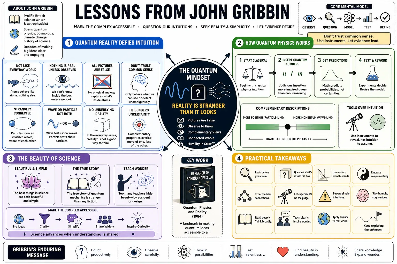 Infographic for "Lessons from John Gribbin".