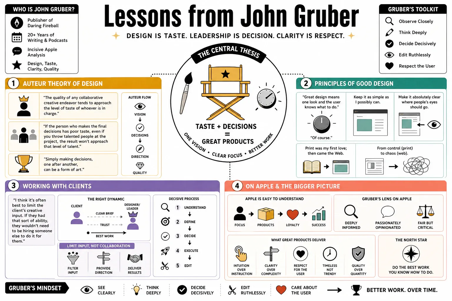 Infographic for "Lessons from John Gruber".