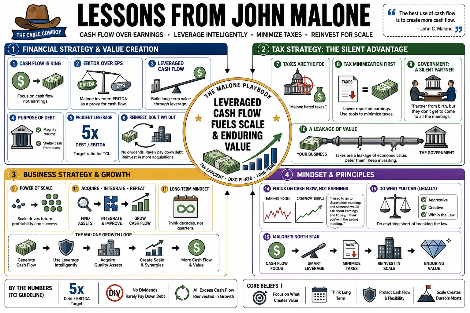 Infographic for "Lessons from John Malone".