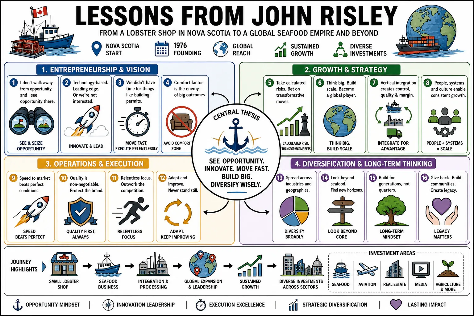 Infographic for "Lessons from John Risley".