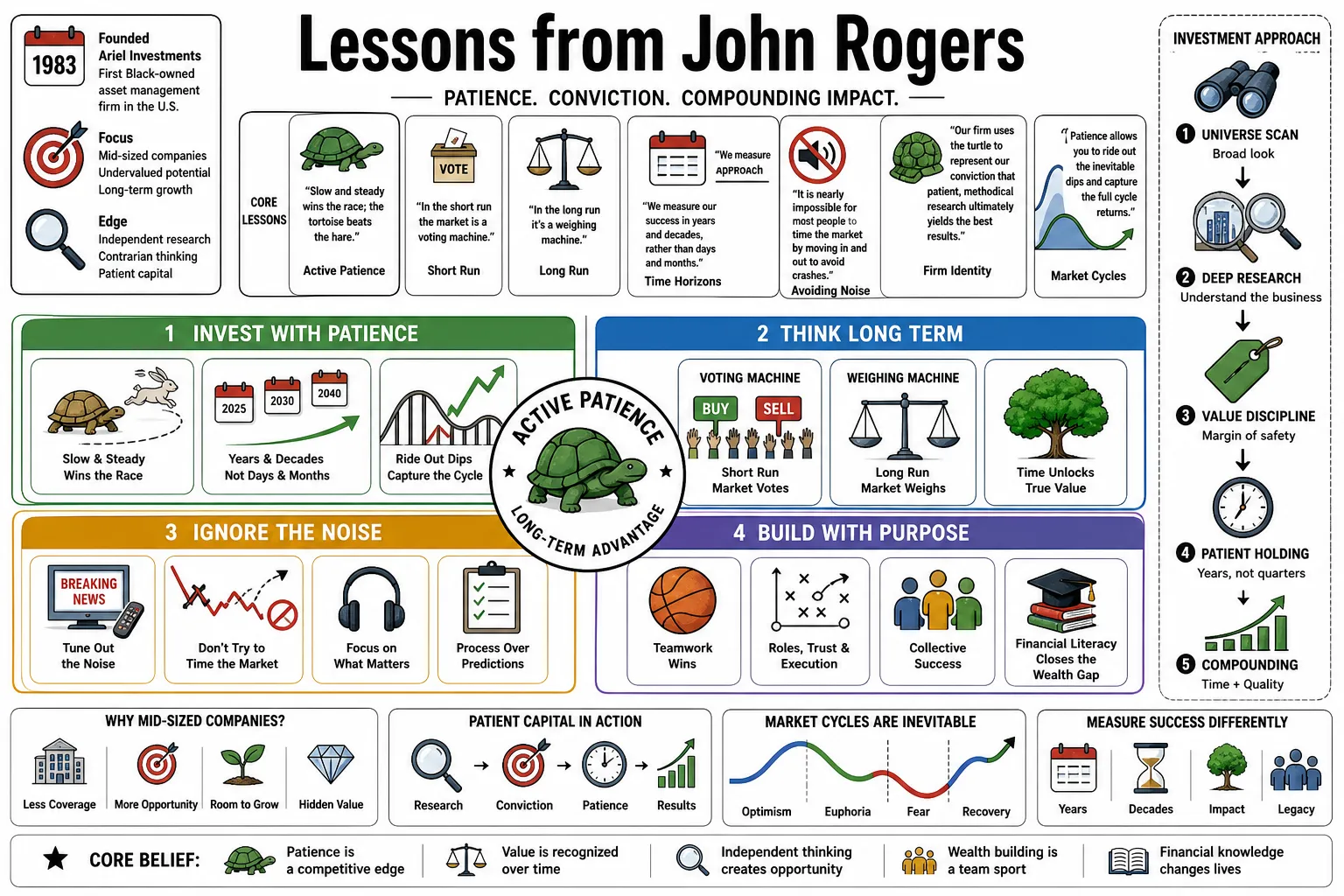 Visual summary of operating lessons from John Rogers.