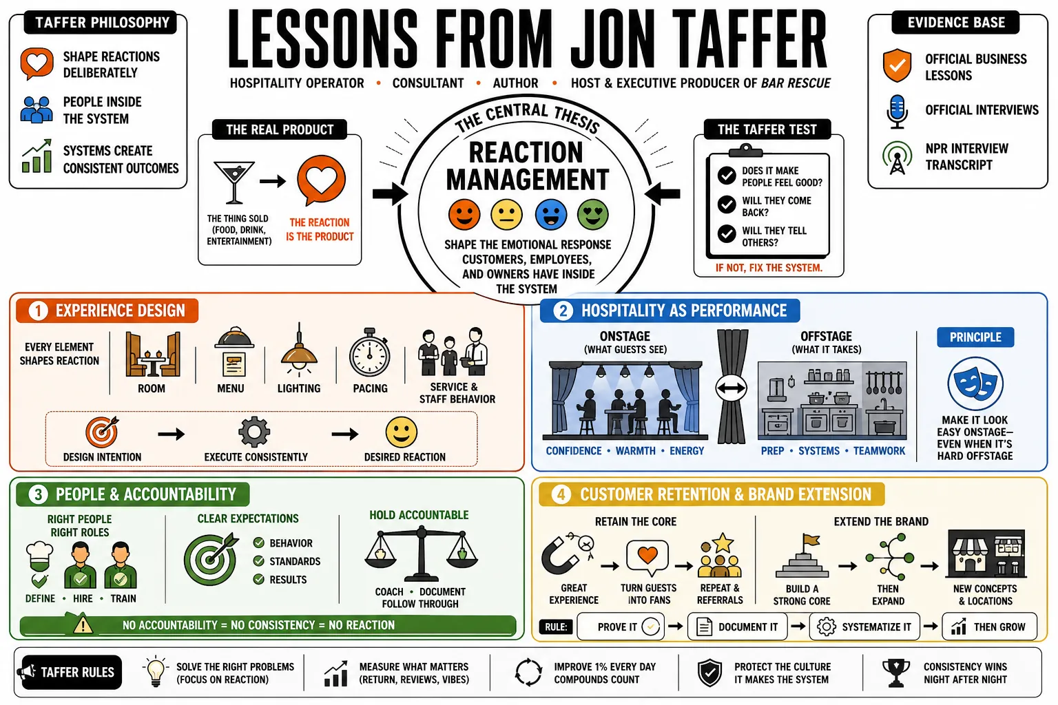 Visual summary of operating lessons from Jon Taffer.
