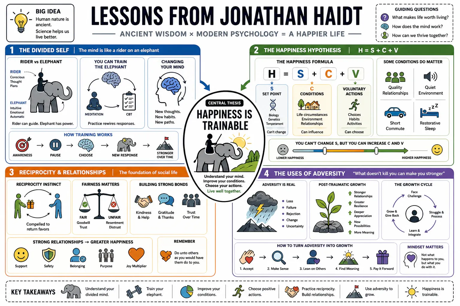 Infographic for "Lessons from Jonathan Haidt".