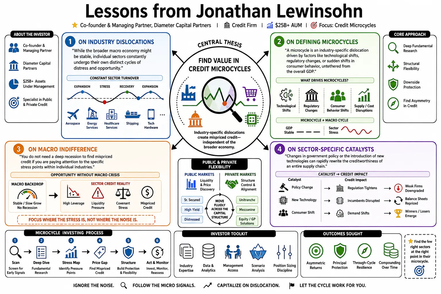 Visual summary of operating lessons from Jonathan Lewinsohn.