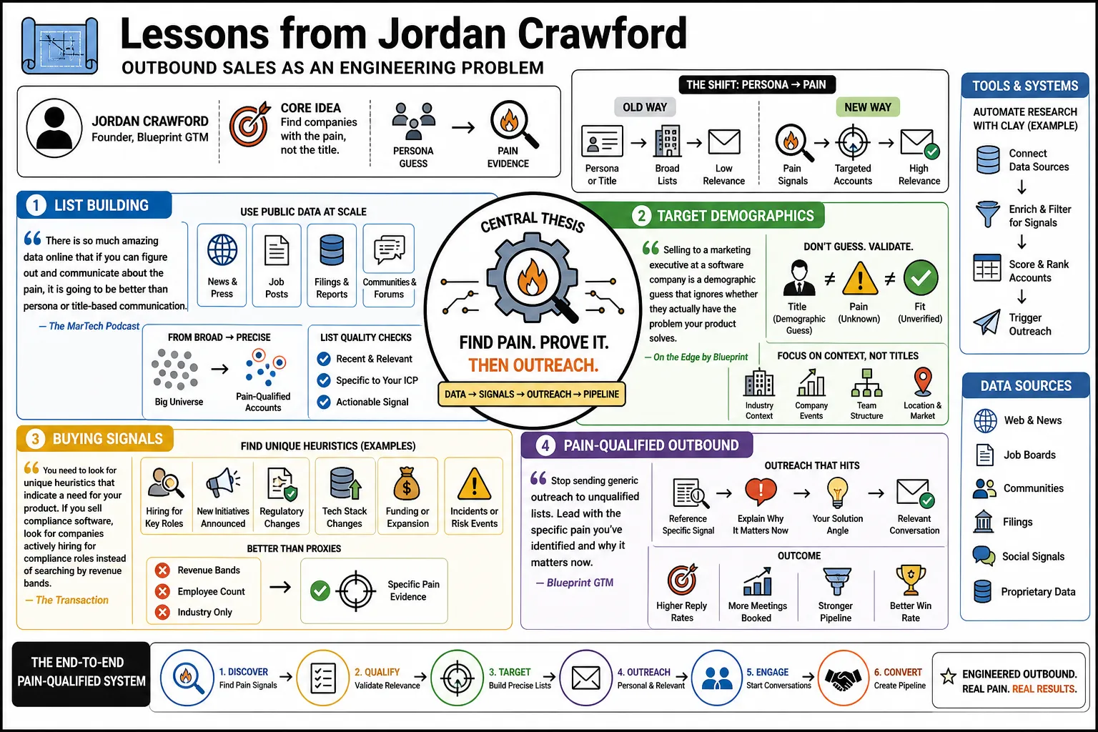 Visual summary of operating lessons from Jordan Crawford.