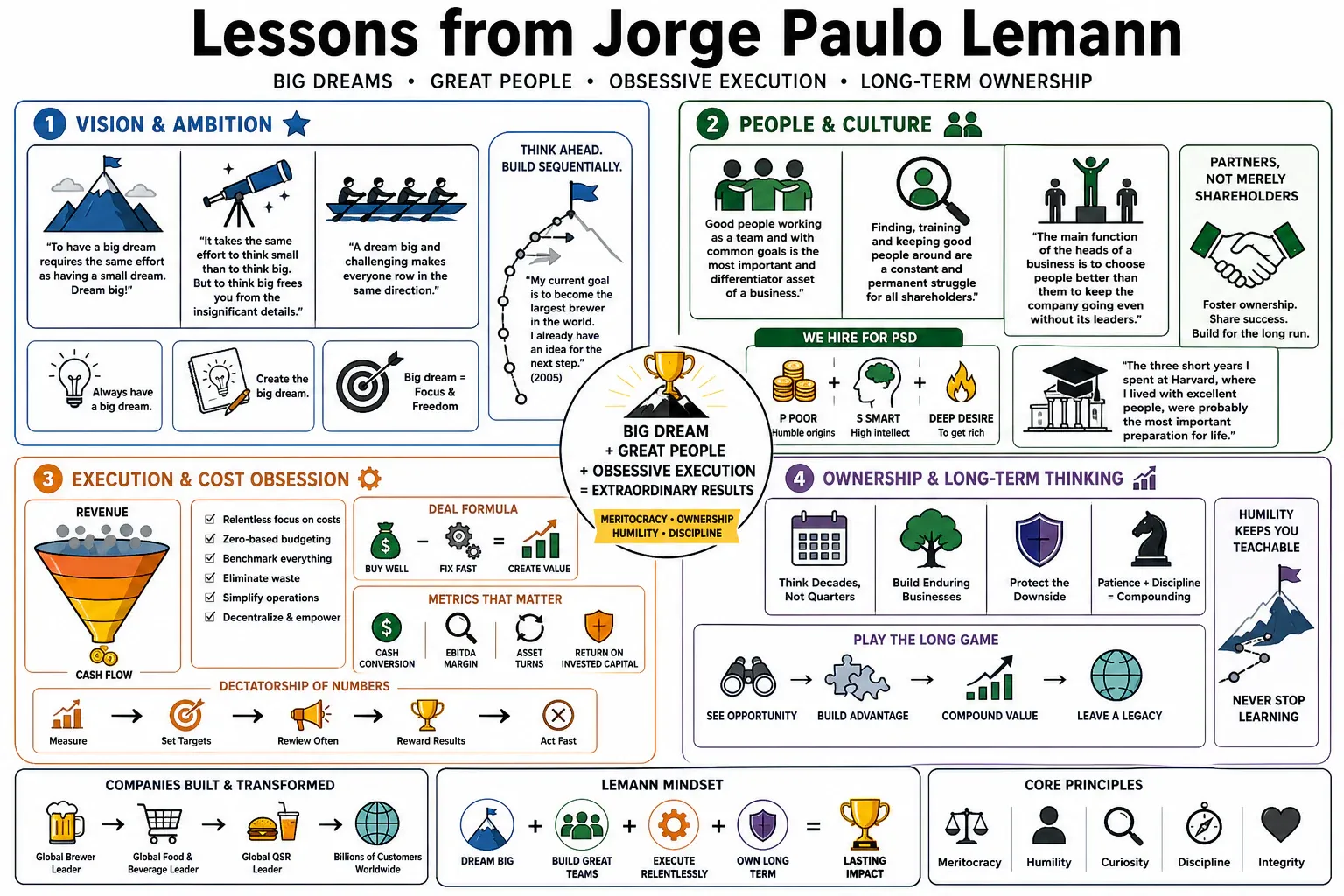 Infographic for "Lessons from Jorge Paulo Lemann".