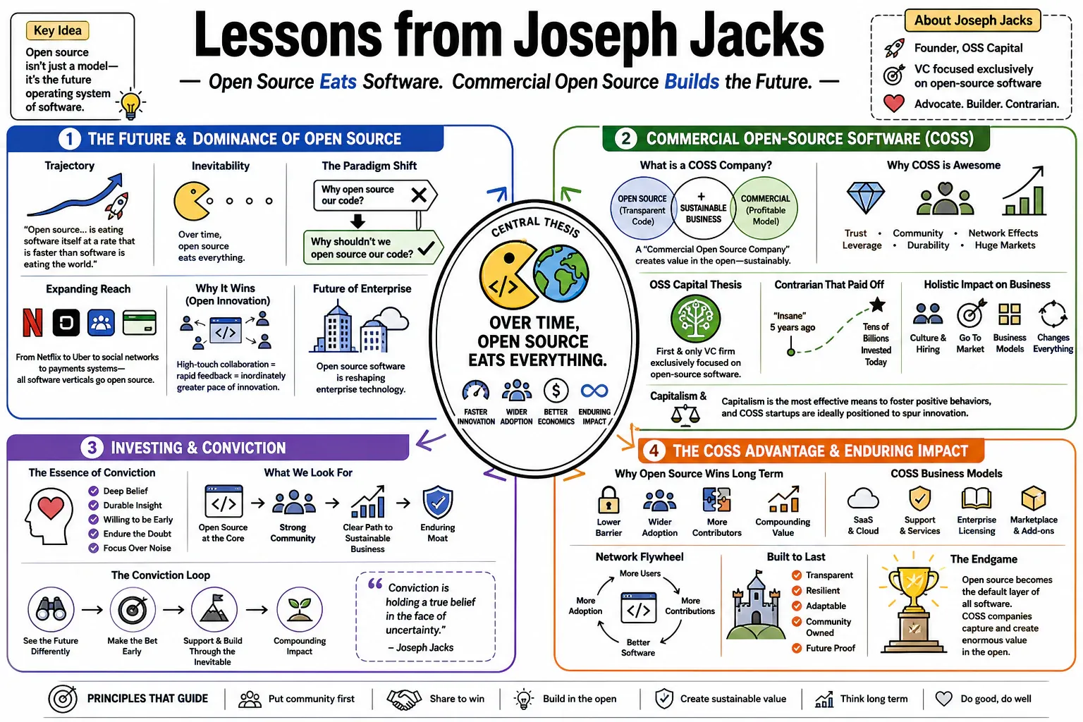 Infographic for "Lessons from Joseph Jacks".