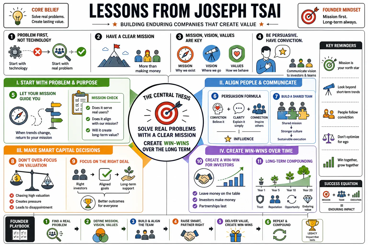 Infographic for "Lessons from Joseph Tsai".