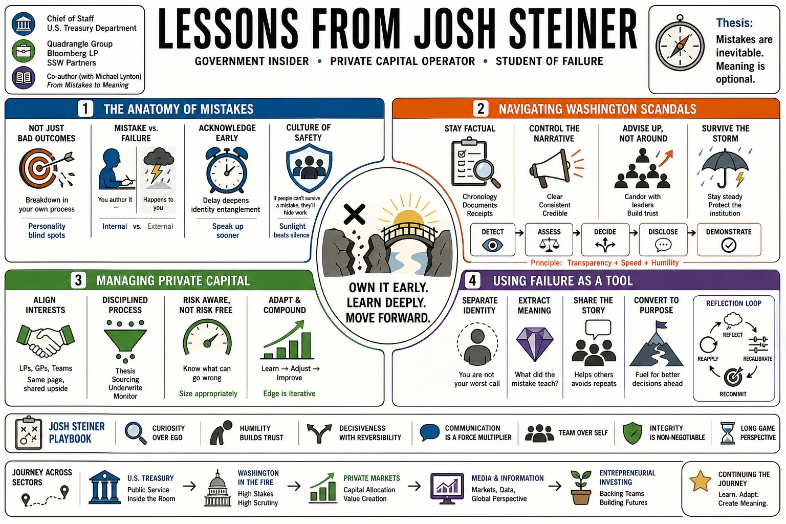 Visual summary of operating lessons from Josh Steiner.