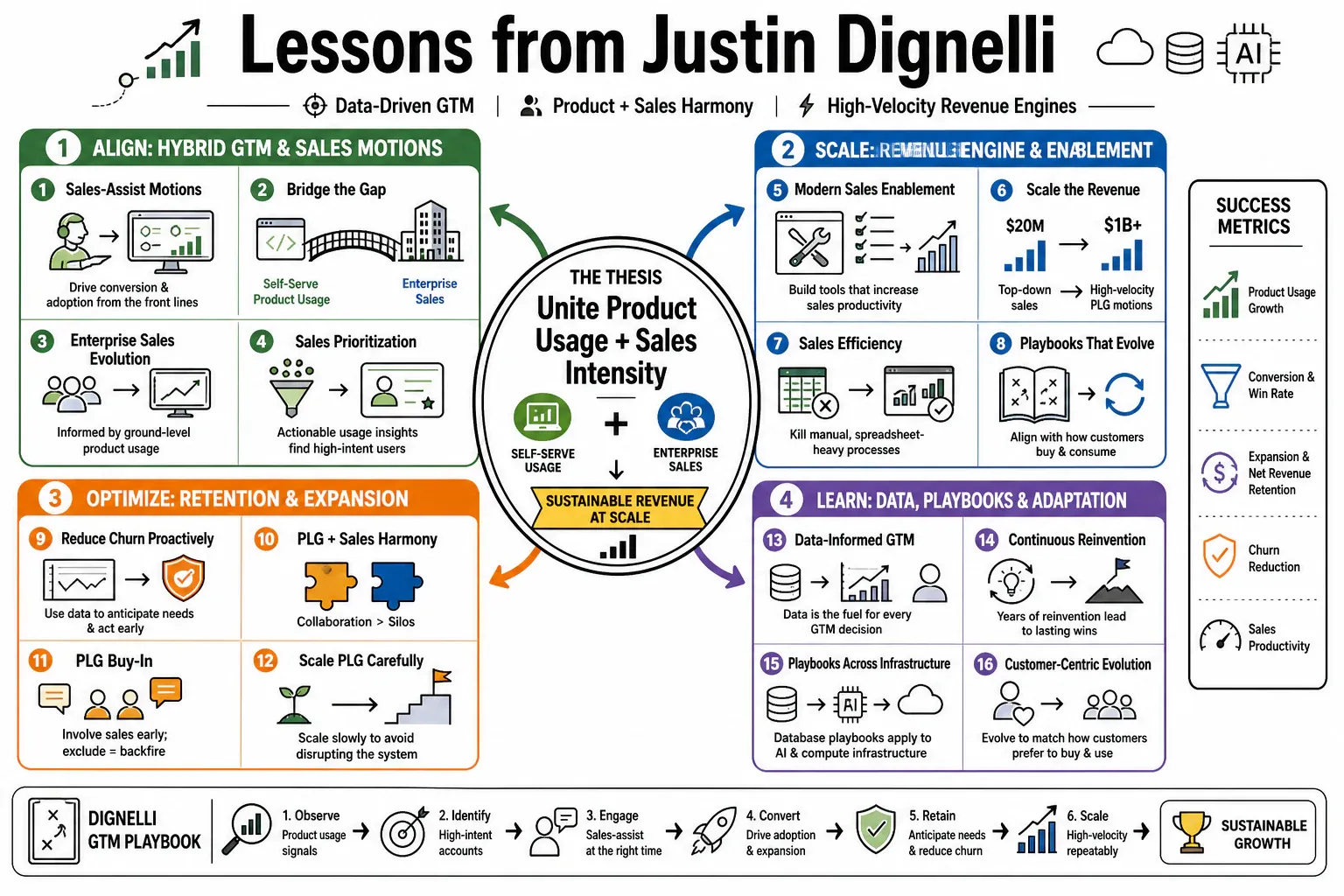 Infographic for "Lessons from Justin Dignelli".