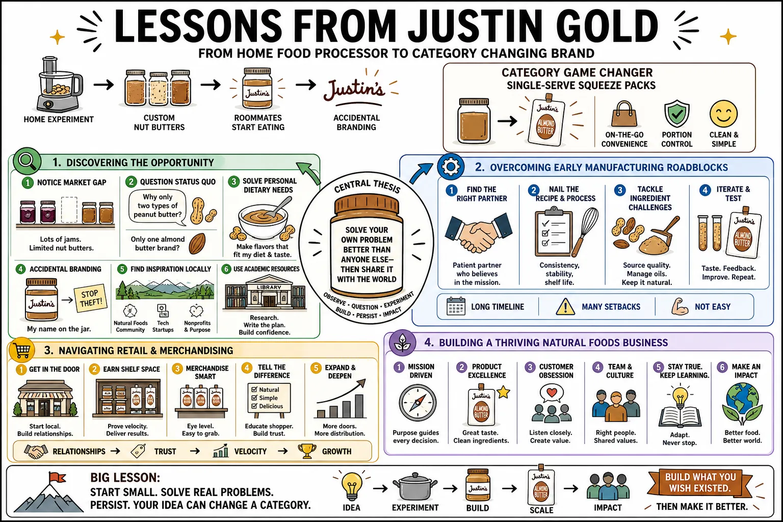 Visual summary of operating lessons from Justin Gold.