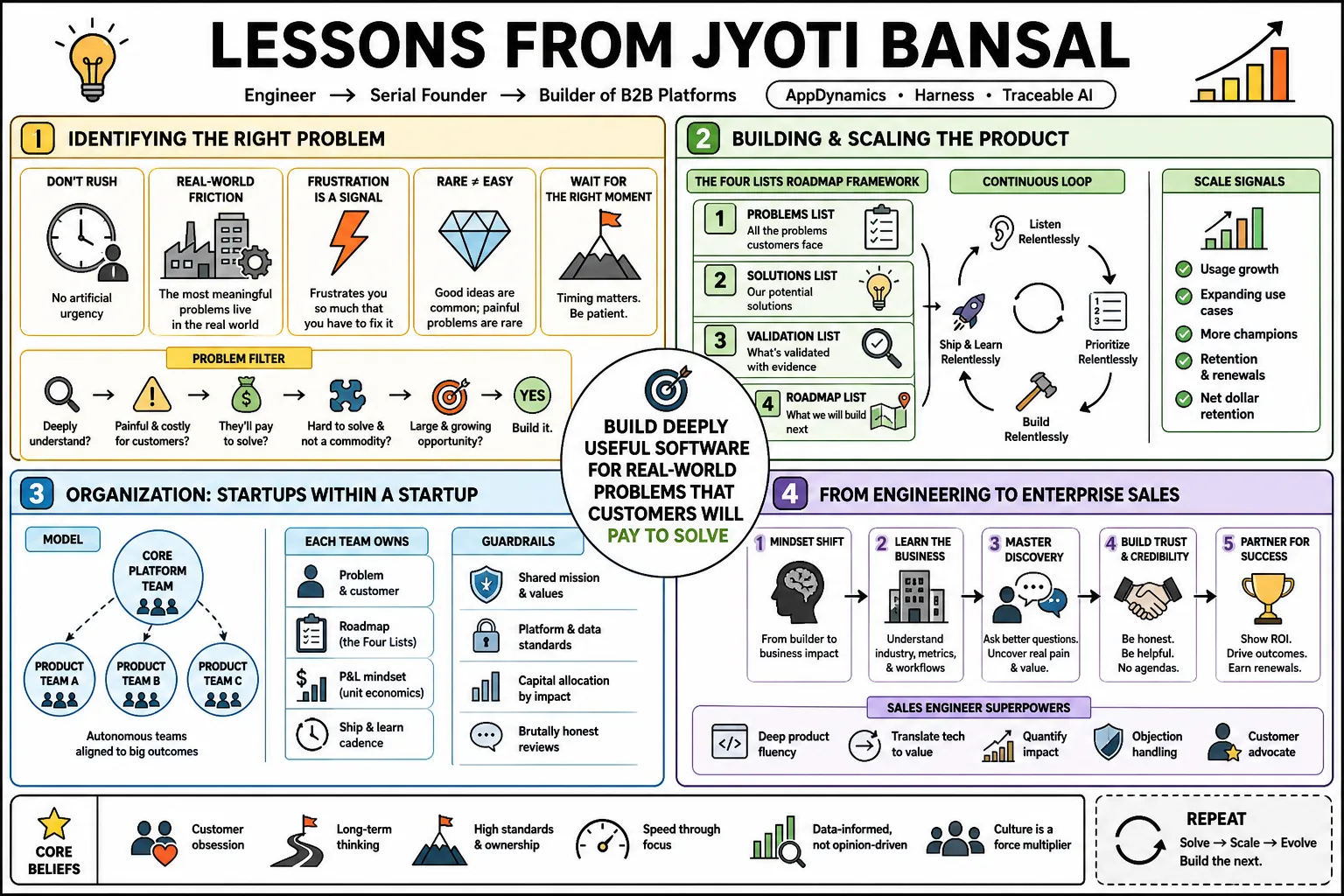 Visual summary of operating lessons from Jyoti Bansal.