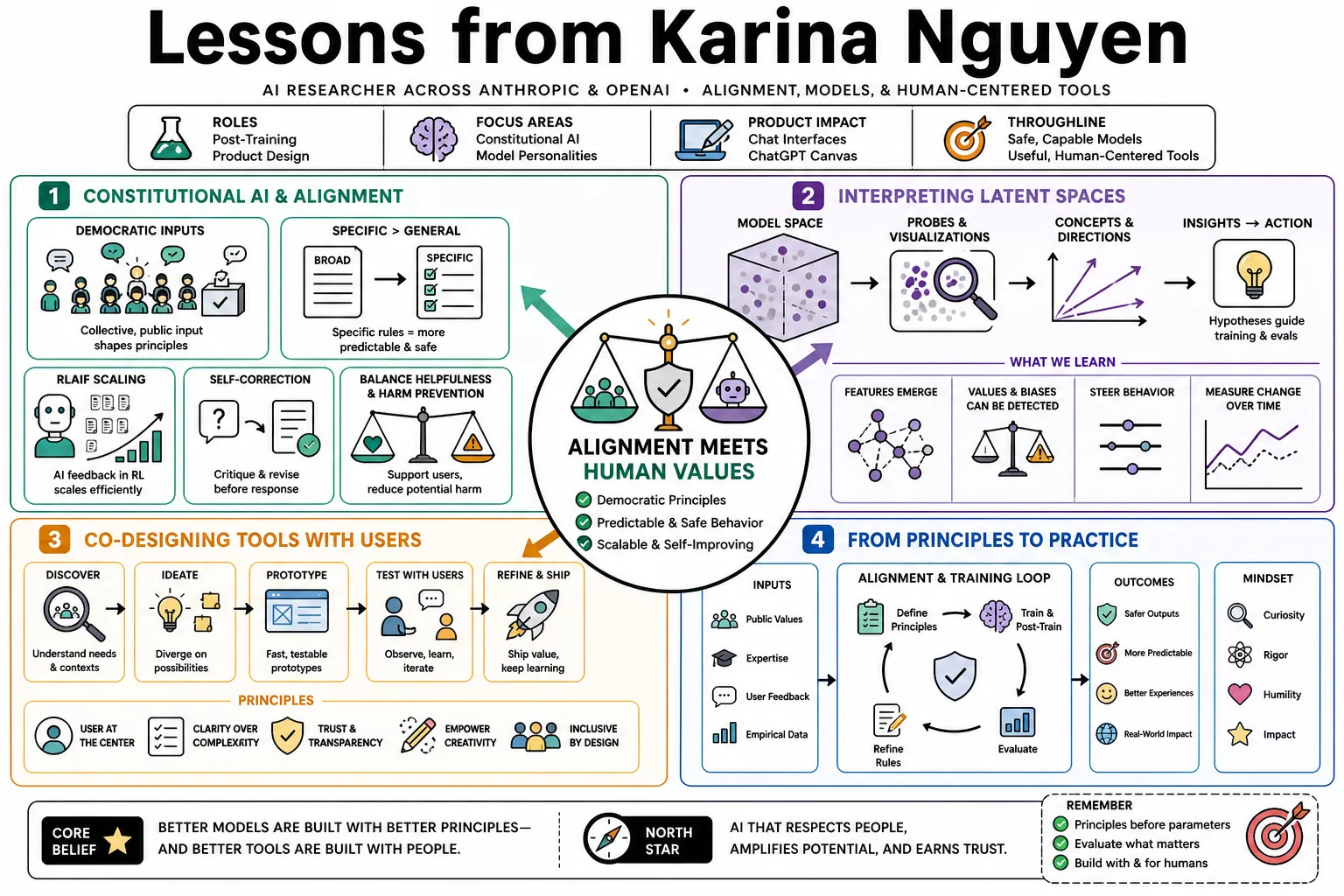 Visual summary of operating lessons from Karina Nguyen.