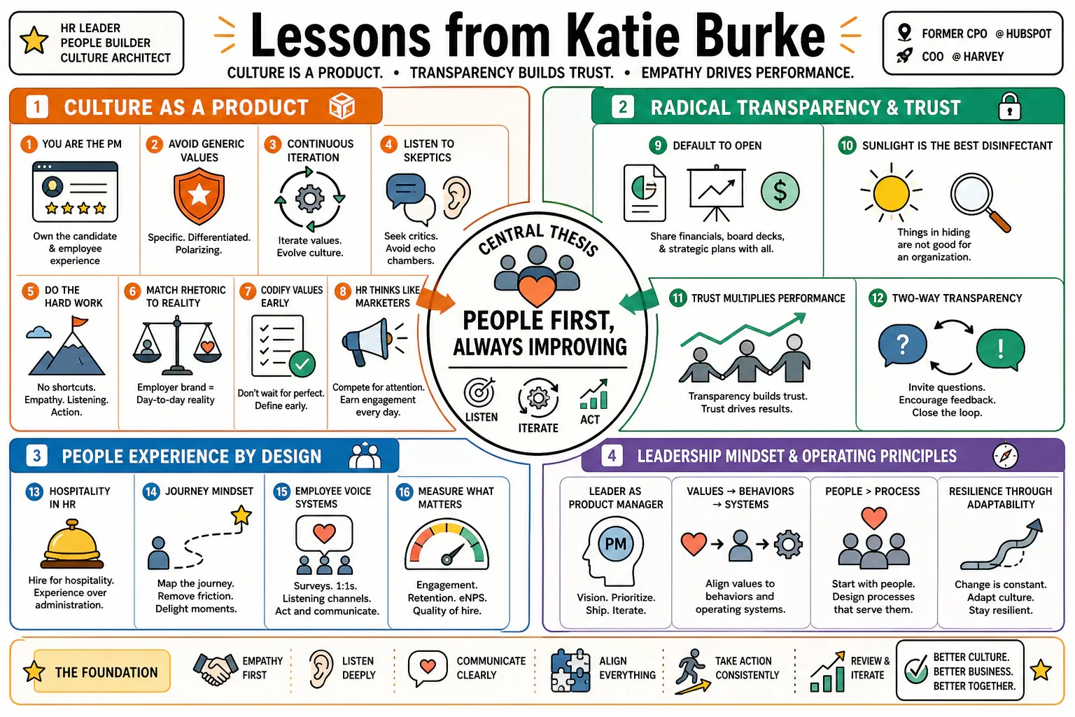 Infographic for "Lessons from Katie Burke".