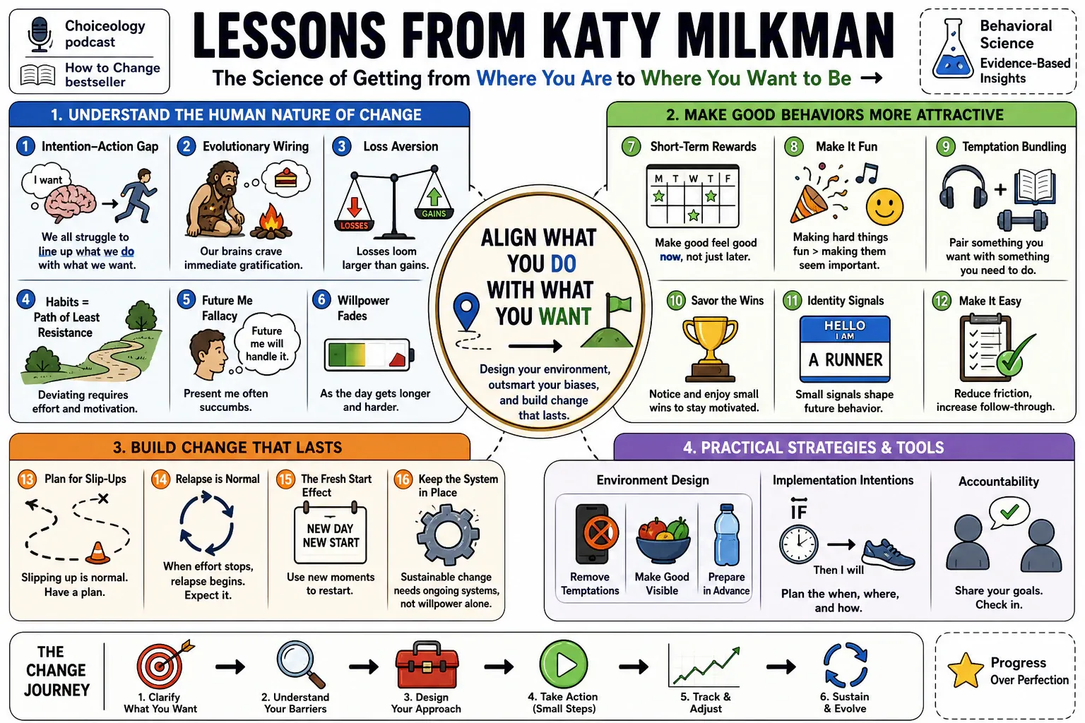 Infographic for "Lessons from Katy Milkman".