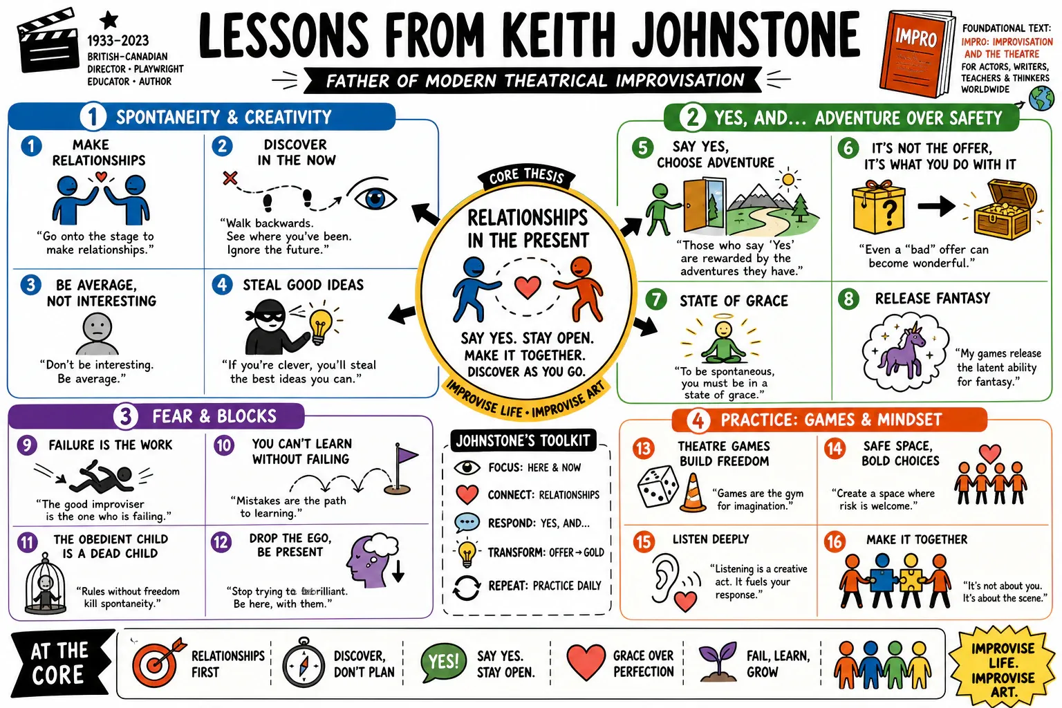 Infographic for "Lessons from Keith Johnstone".