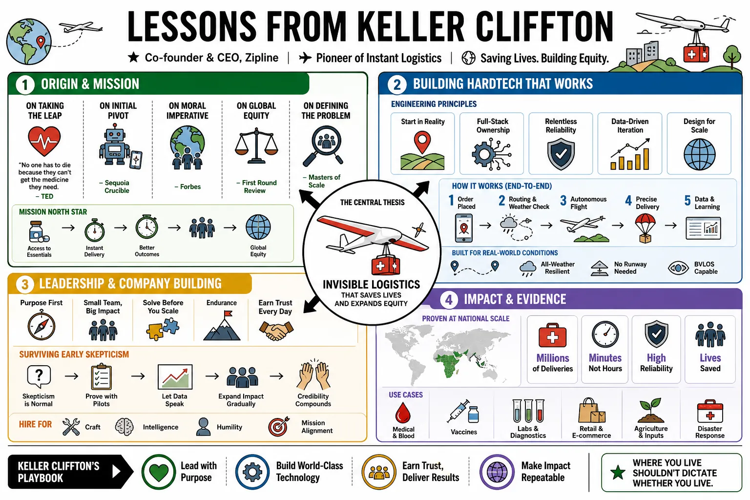 Visual summary of operating lessons from Keller Cliffton.