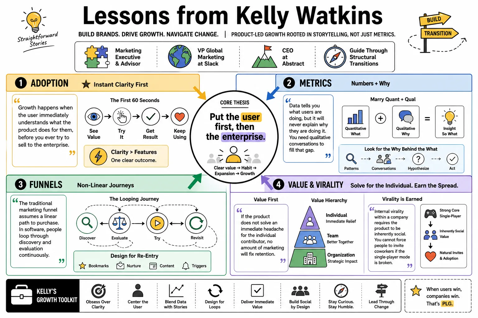 Visual summary of operating lessons from Kelly Watkins.