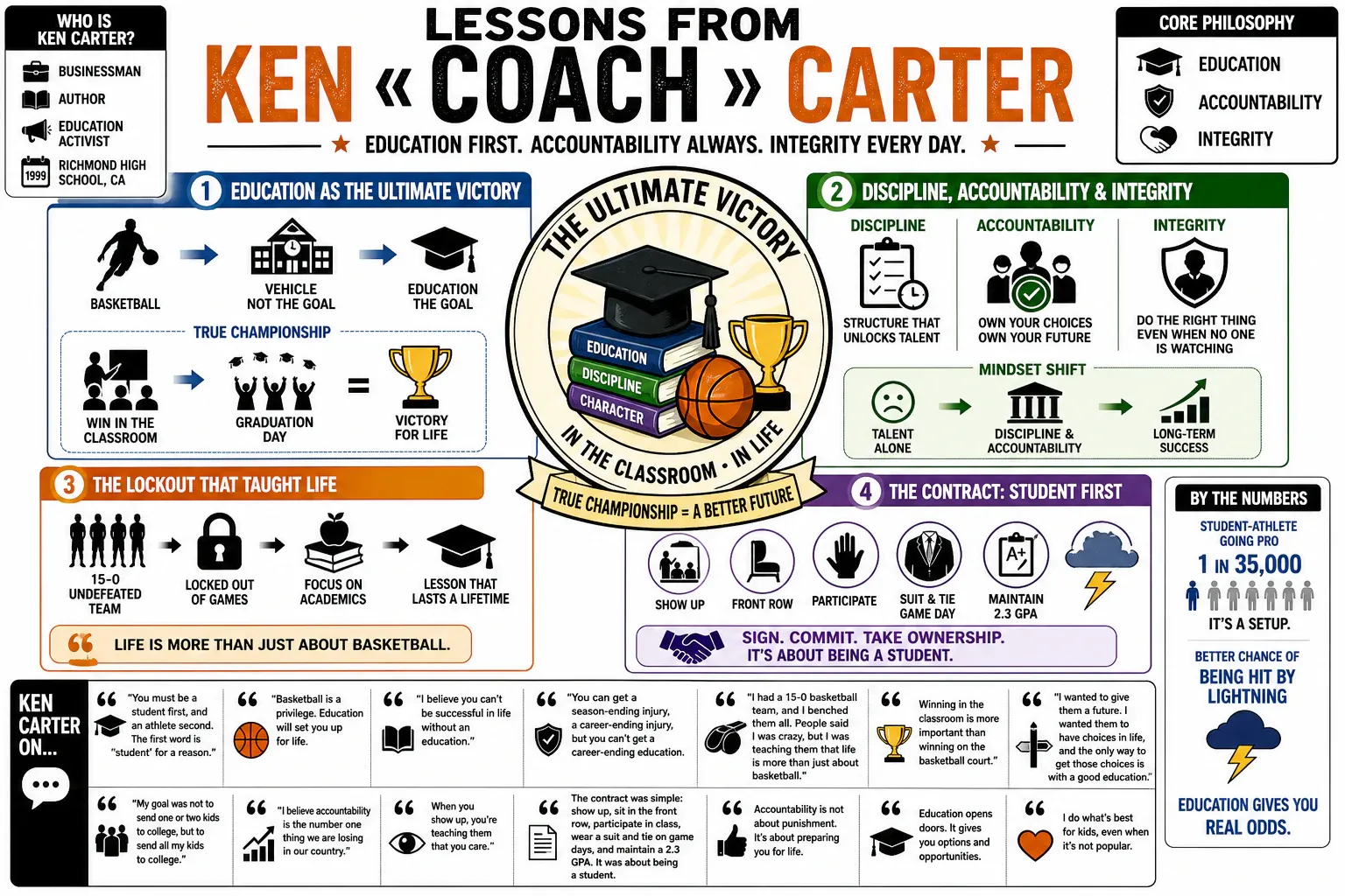 Infographic for "Lessons from Ken « Coach » Carter".