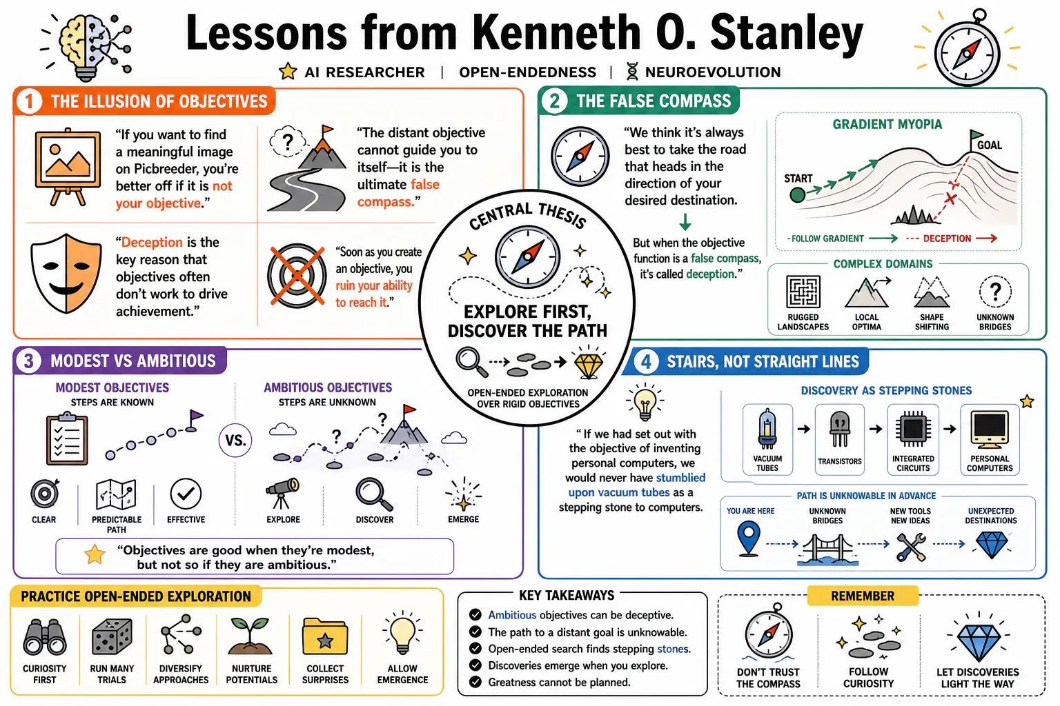 Infographic for "Lessons from Kenneth O. Stanley".