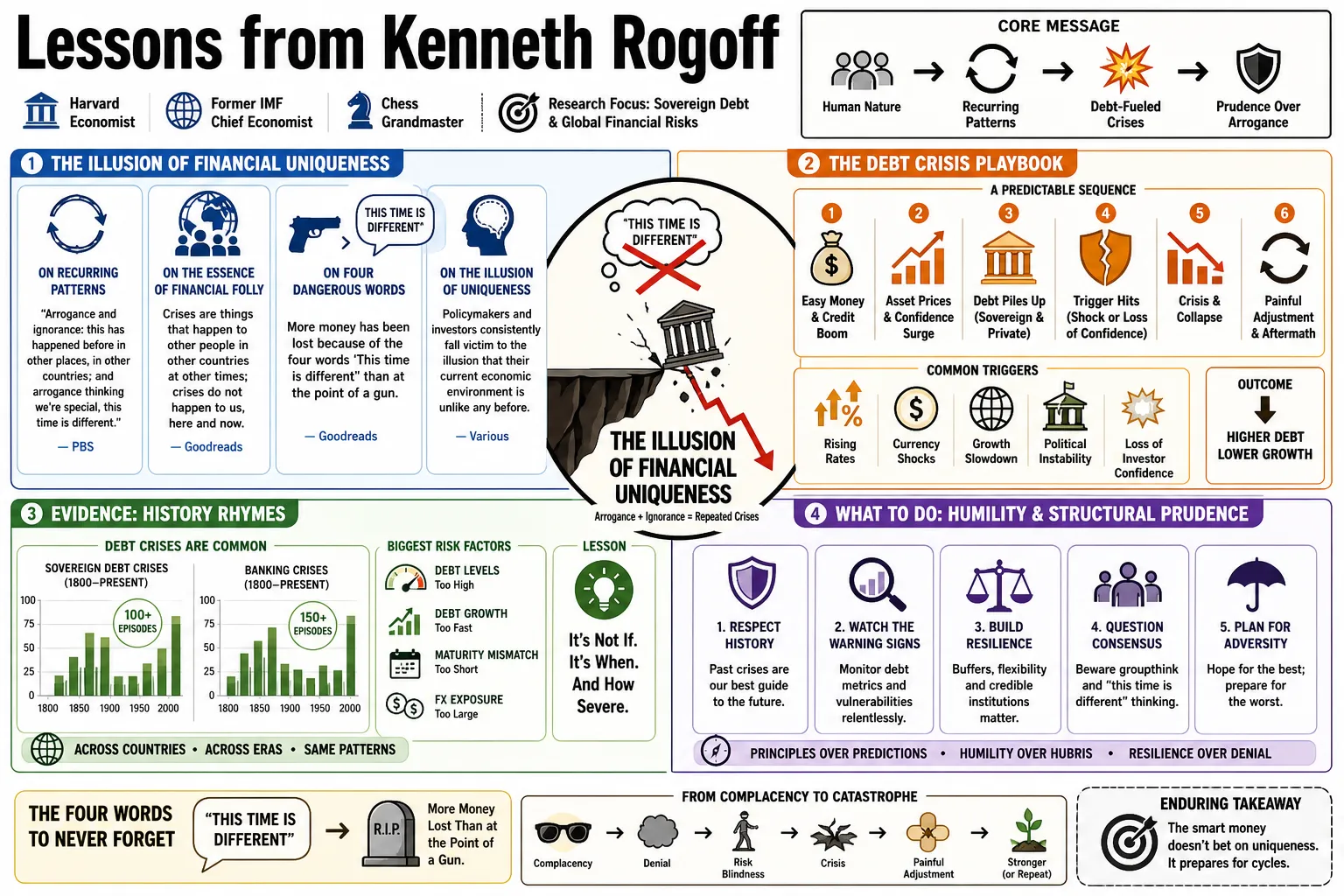 Visual summary of operating lessons from Kenneth Rogoff.