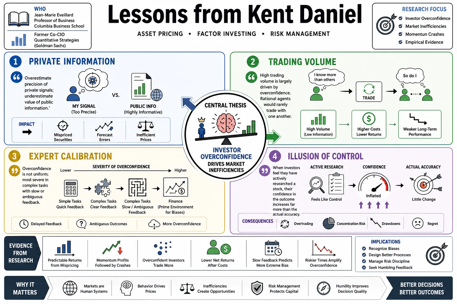 Visual summary of operating lessons from Kent Daniel.