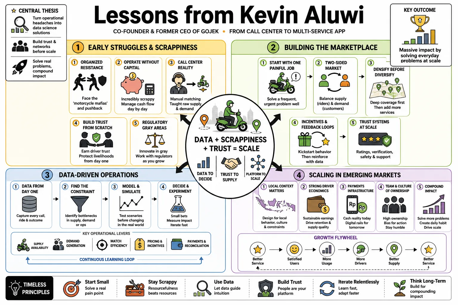 Visual summary of operating lessons from Kevin Aluwi.