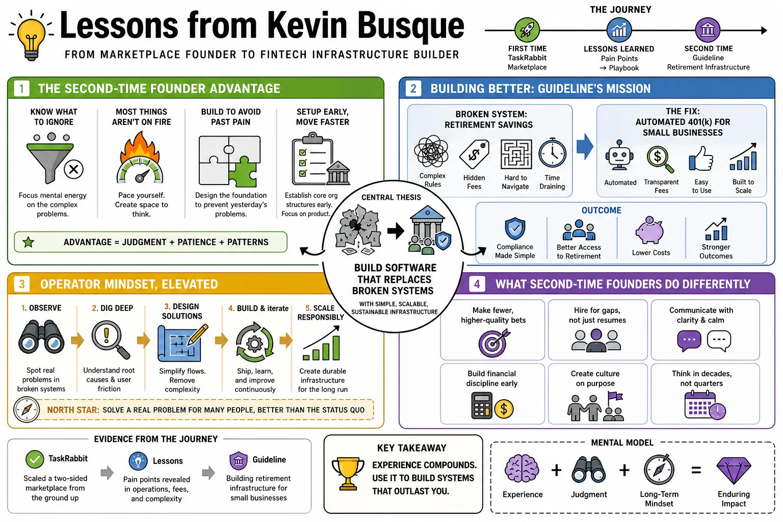 Visual summary of operating lessons from Kevin Busque.
