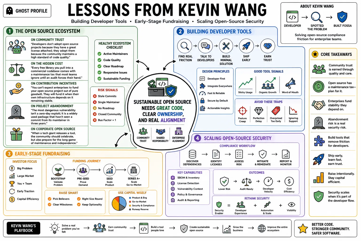 Visual summary of operating lessons from Kevin Wang.