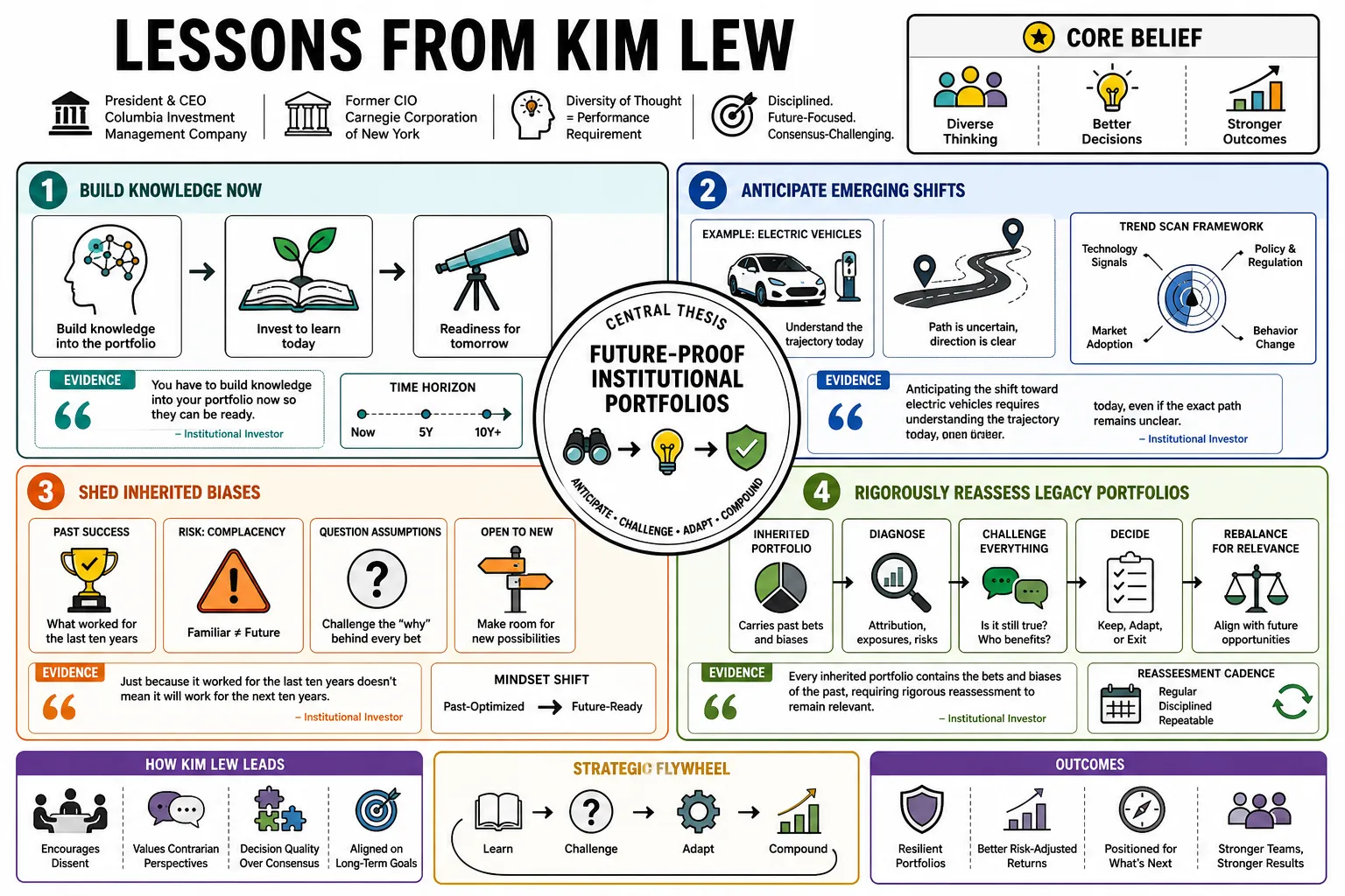 Visual summary of operating lessons from Kim Lew.