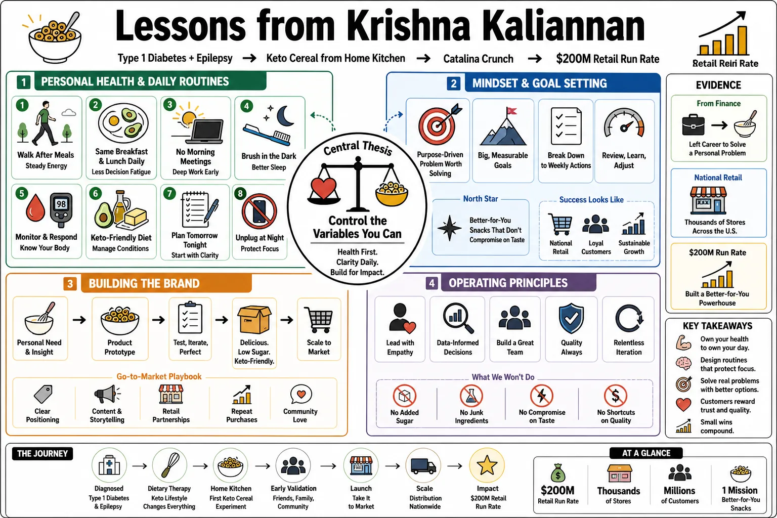 Visual summary of operating lessons from Krishna Kaliannan.