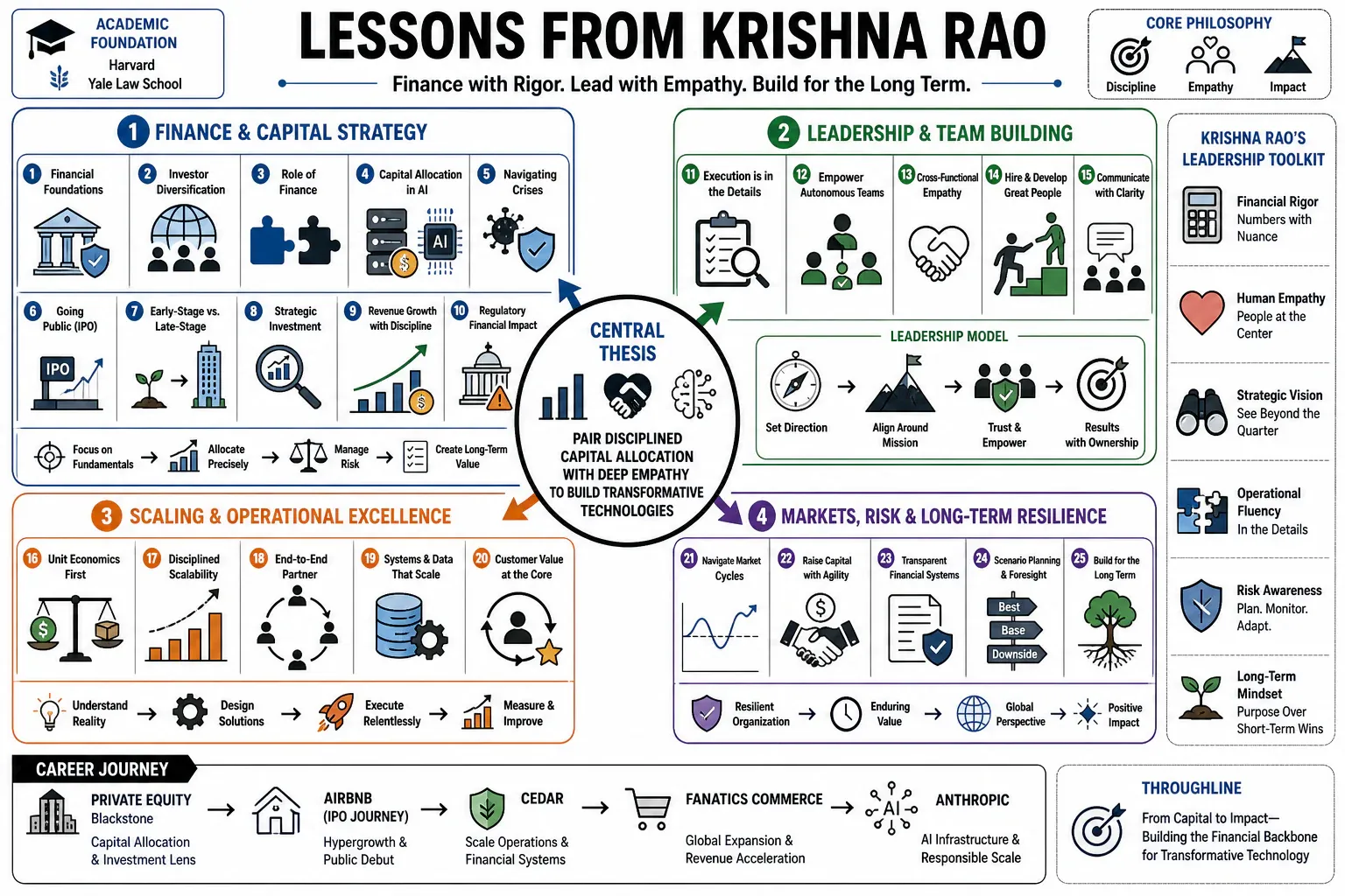 Infographic for "Lessons from Krishna Rao".
