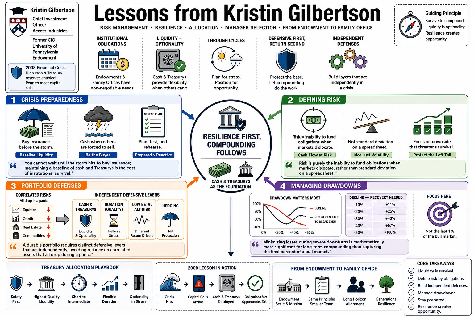 Visual summary of operating lessons from Kristin Gilbertson.