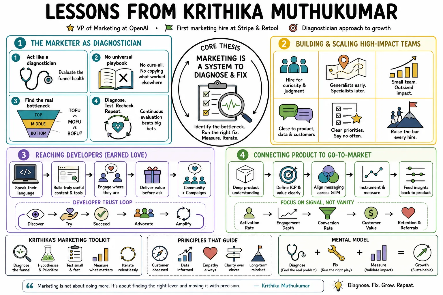 Visual summary of operating lessons from Krithika Muthukumar.
