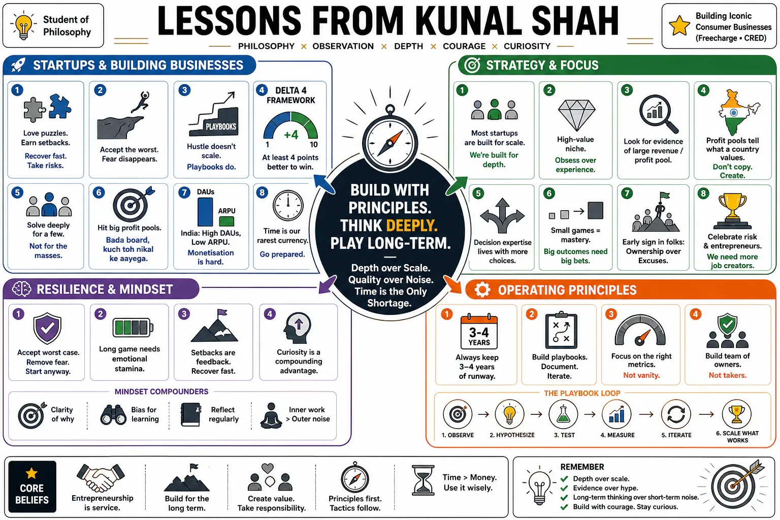 Infographic for "Lessons from Kunal Shah".