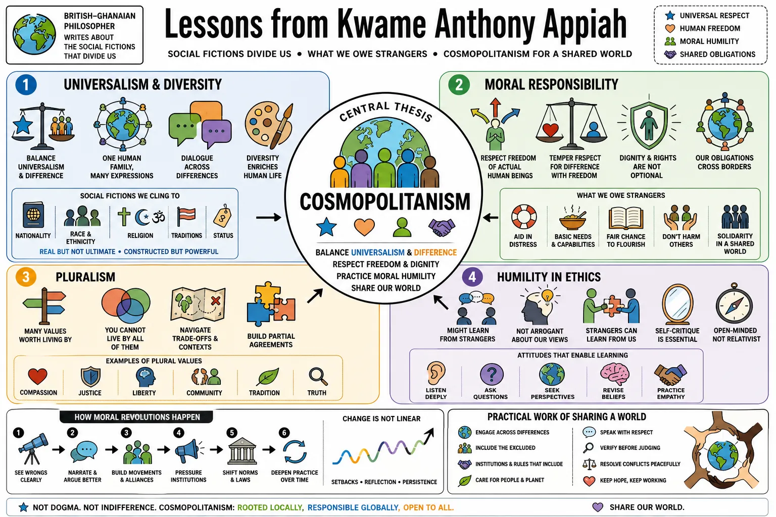 Visual summary of operating lessons from Kwame Anthony Appiah.